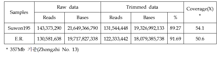 수원195호, E.R.(IT010300) resequencing data