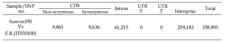 수원195호와 E.R.(IT030100) 간 변이 염색체상 위치 분석