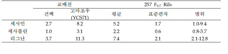 건백×고마조우(YCS71) 257 F6:7 재조합자식계통의 리그난 함량