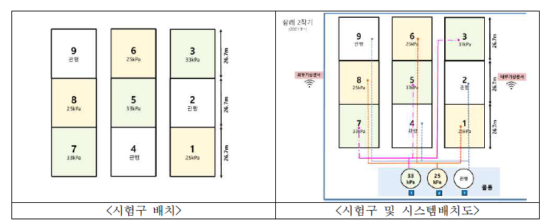 토마토 시험포장 시험구 배치 및 시스템 배치도 (2작기) * 토양수분장력센서(6대), 토양수분센서(6대), FDR센서(33kP 4대, 25kPa 4대), 기상장 비(내부 1대, 외부 1대), 디지털유량측정계(3대)