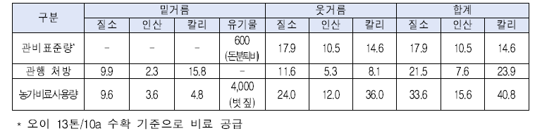 오이 처리별 비료사용량 (kg/10a)