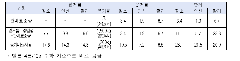 멜론 처리별 비료사용량 (kg/10a)