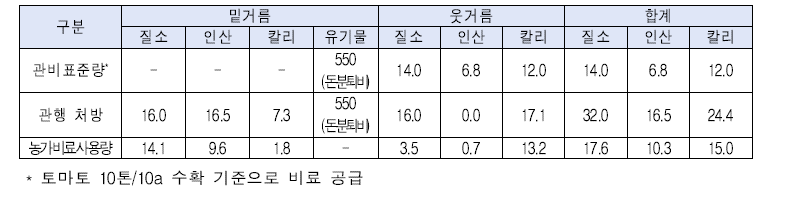 방울토마토 처리별 비료사용량 (kg/10a)