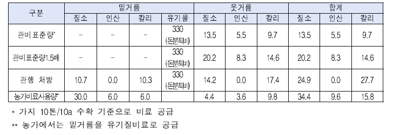 가지 처리별 비료사용량 (kg/10a)