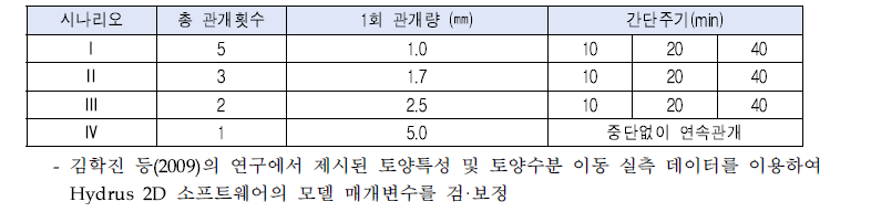 토양 수분이동 모델링의 간단관개 시나리오 설정