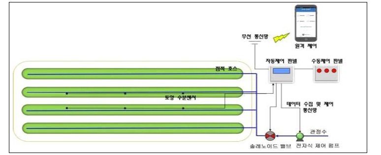 시설토경 자동제어 시스템 시작기의 주요 구성