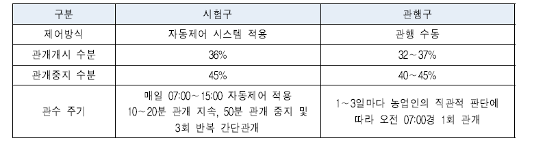 시설토경 애호박 현장 적용시험의 운전 조건설정