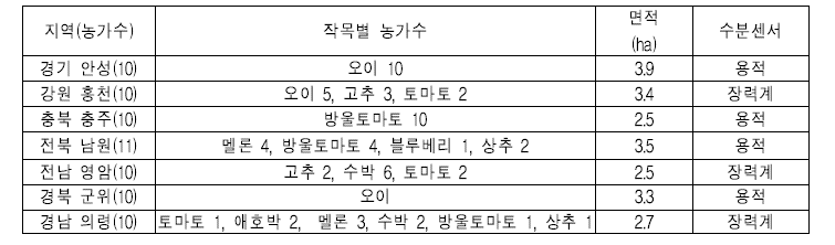 신기술 시범 사업 단지 개황 조사 내용