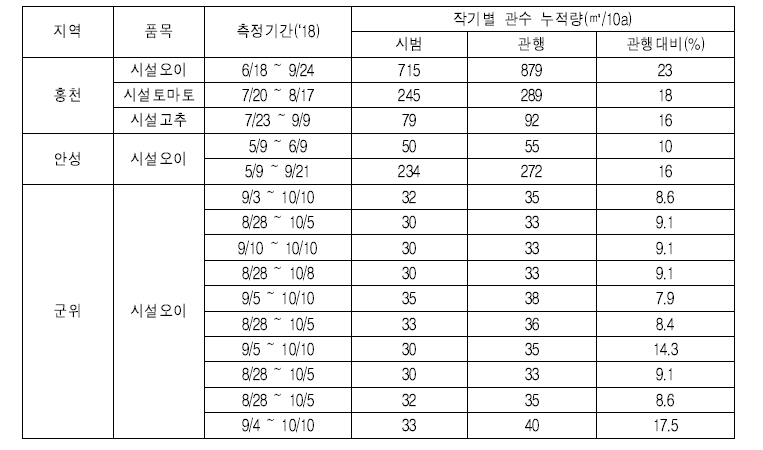 작기별 관수량 절감효과