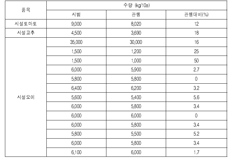 지역 및 농가별 작물 재배현황, 관수량 및 수량 조사