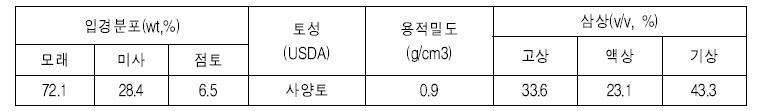 토양의 물리적 특성(수확기)