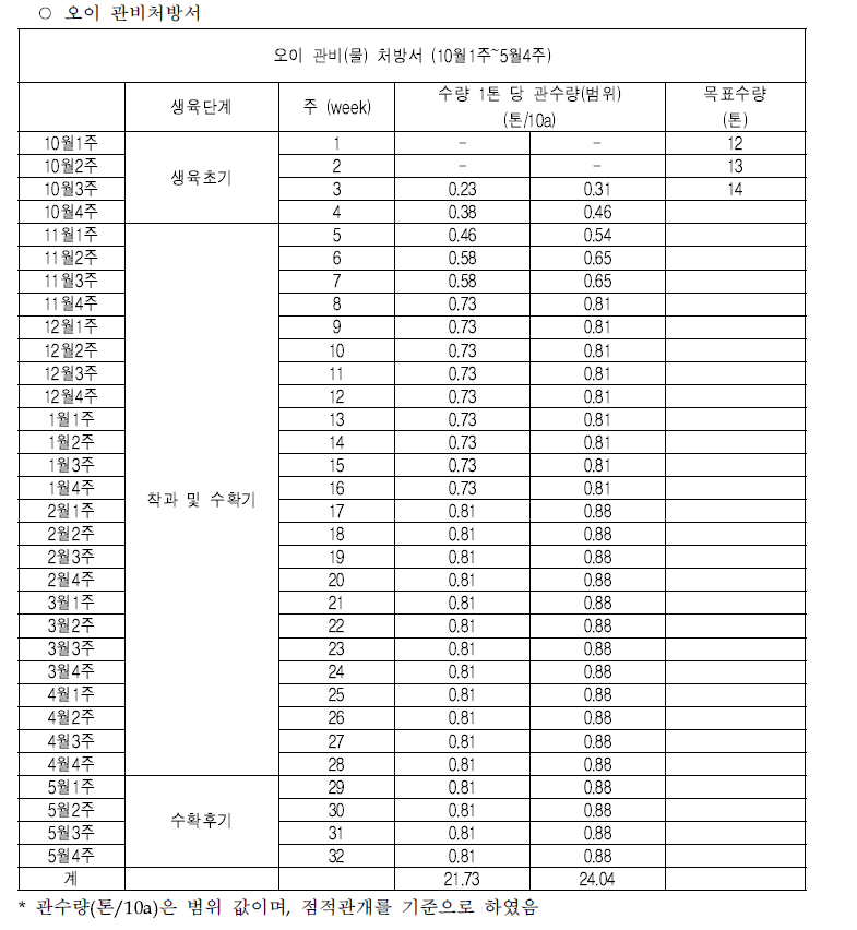 작물 생육단계별 1회 관수량 및 관수주기 설정