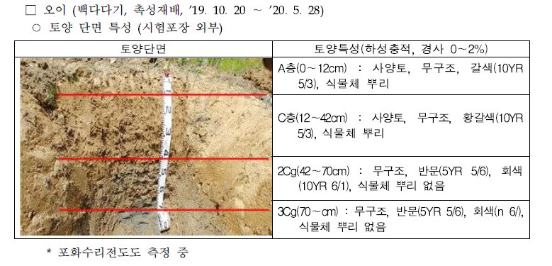 현장실험 적용을 위한 토양조사 및 실험결과