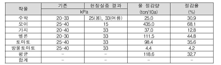 주요 시설작물에 대한 관수기준 제시(2018∼2021년 현장실험수행)