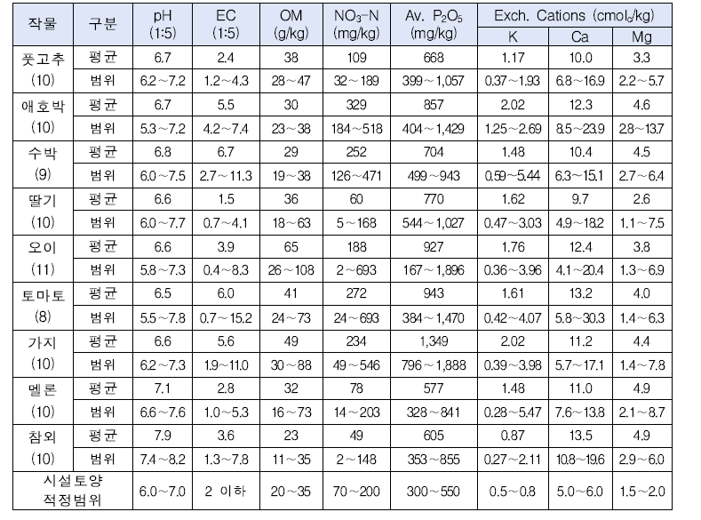 시설재배 작물별 토양 화학성