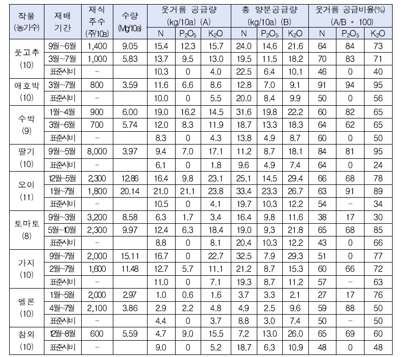 시설재배 작물의 웃거름 공급량 및 공급비율