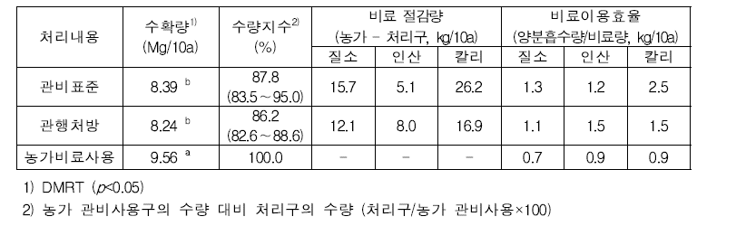 관비 처리에 따른 오이 수확량 및 비료이용효율