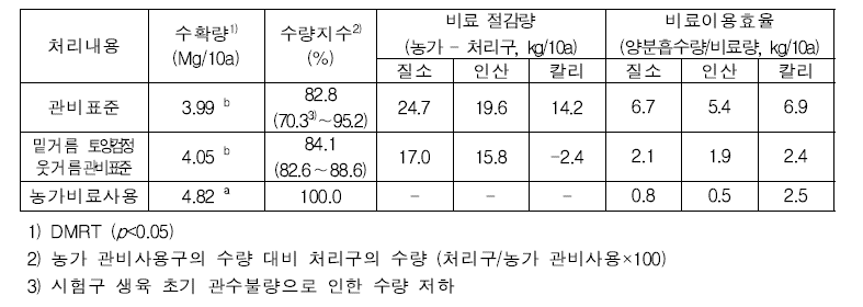 관비 처리에 따른 멜론 수확량 및 비료이용효율