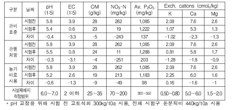 시험 전, 후 토양 화학성