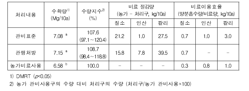 관비 처리에 따른 토마토 수확량 및 비료이용효율