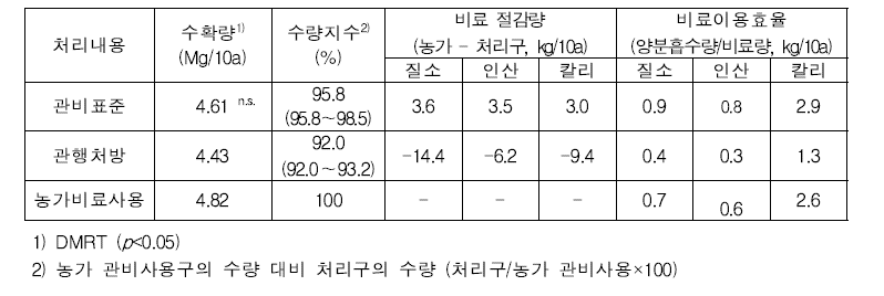 관비처리에 따른 방울토마토 수확량 및 비료이용효율