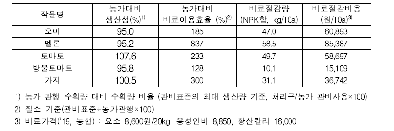 관비표준량 적용에 따른 작물 생산성 및 비료 절감비용(실증시험)