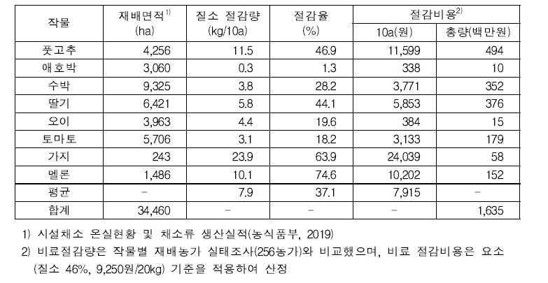 시설작물 관비 처방에 따른 질소 비료 절감량 (농가 실태조사)