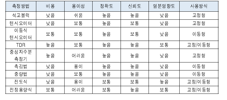 다양한 토양수분 측정방법 및 비교