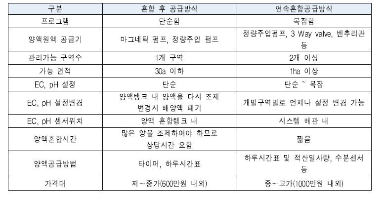 액비 공급시스템 비교