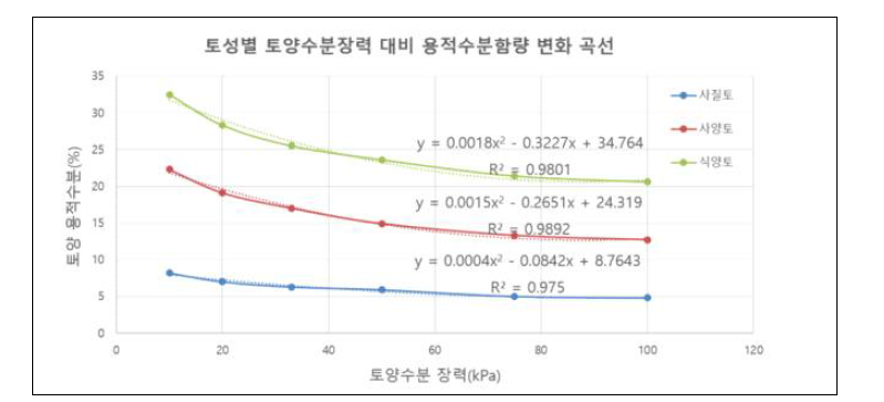 토성별 토양수분장력 대비 용적수분값 환산 회귀방정식 유도