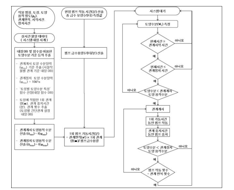 시설토경 관개 자동제어 알고리즘