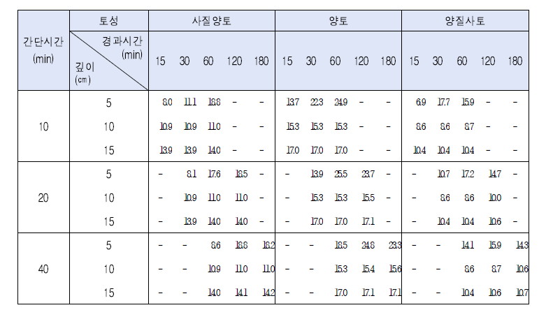 시나리오Ⅱ에 의한 토양수분 변화(%, v/v)