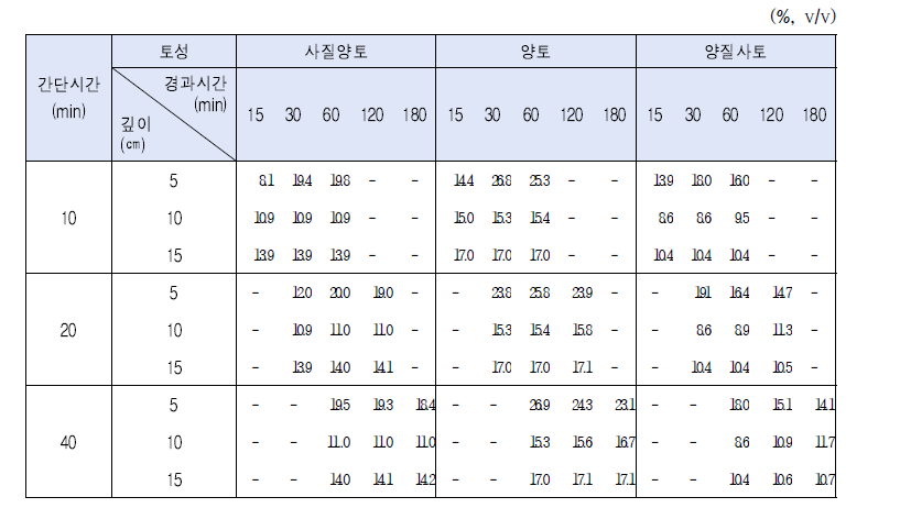 시나리오Ⅲ에 의한 토양수분 변화