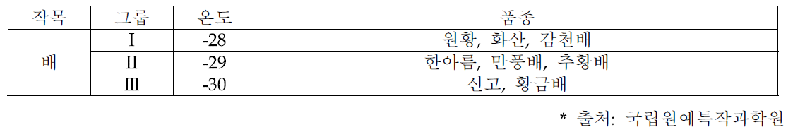 배 품종별 저온 발생시 동해 피해 발생 50% 발생 기준 온도