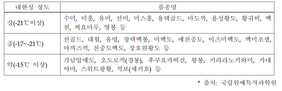 복숭아 품종별 저온 발생시 동해 피해 발생 50% 발생 기준 온도