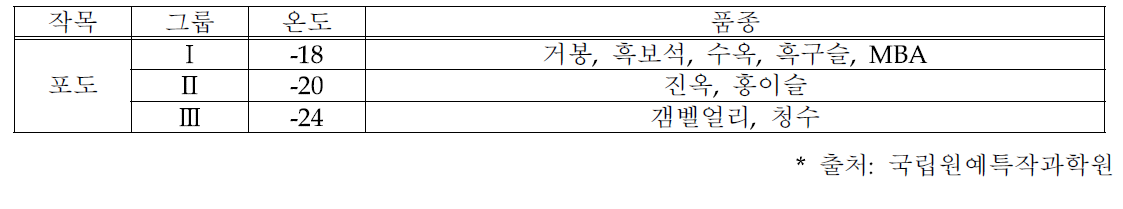 포도 품종별 저온 발생시 동해 피해 발생 50% 발생 기준 온도