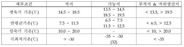 사과의 재배적지 구분 기후학적 기준(현)