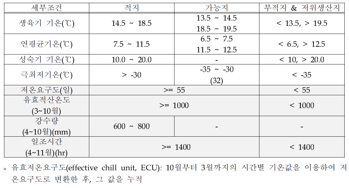 사과의 재배적지 구분 수정 기후학적 기준(안)