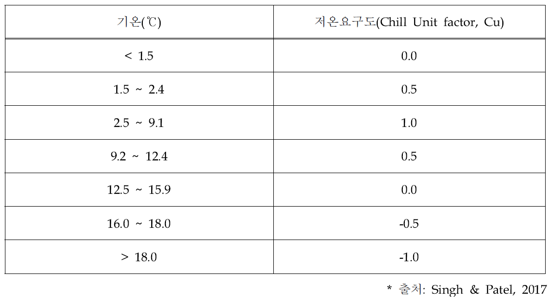 일평균기온의 저온요구도 변환값