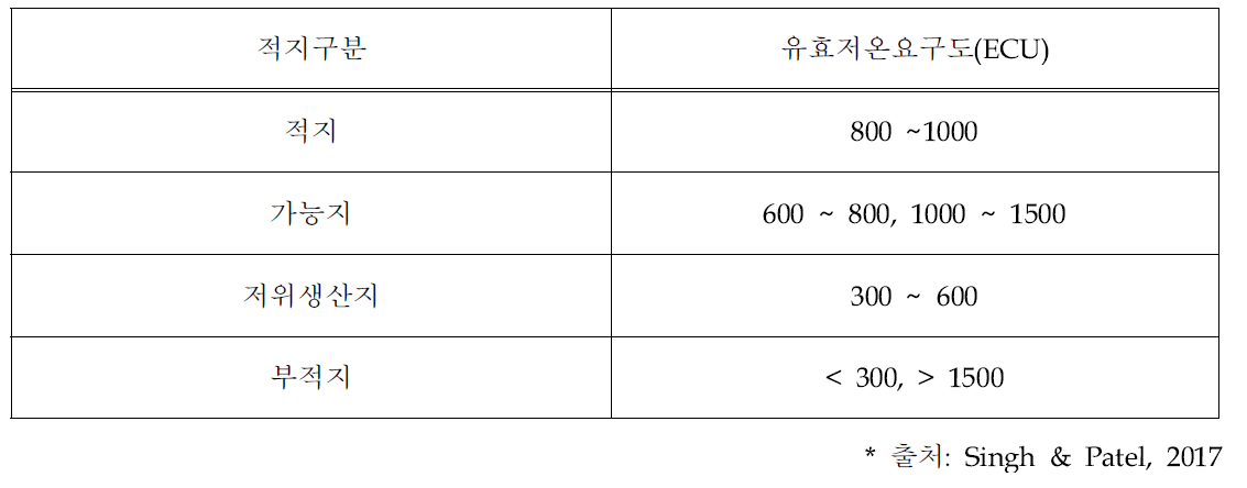 유효저온요구도를 이용한 사과 재배적지 구분