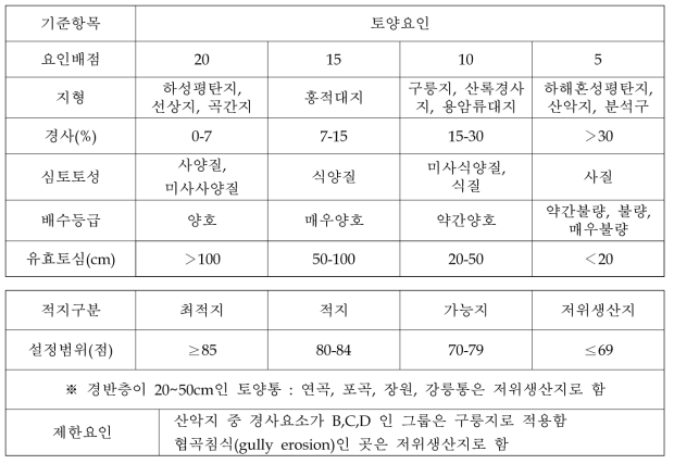 사과 재배적지 구분 토양학적 기준