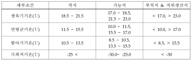 배의 재배적지 구분 기후학적 조건(현)