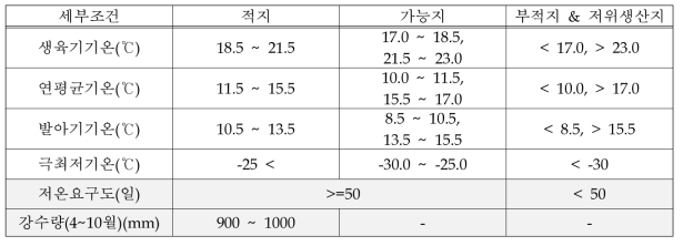 배의 재배적지 구분 수정 기후학적 조건(안)