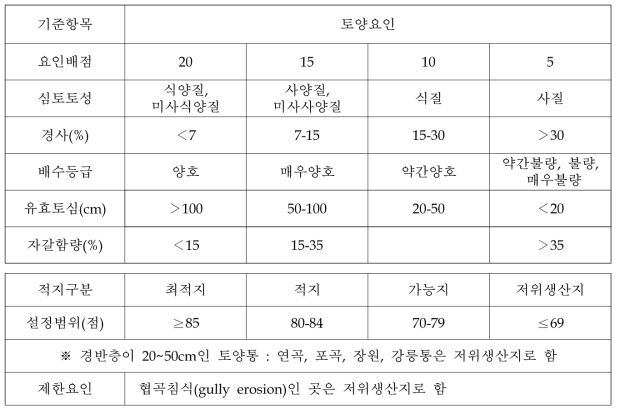 배의 재배적지 구분 토양학적 조건