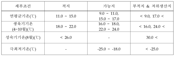 포도의 재배적지 구분 기후학적 조건(현)