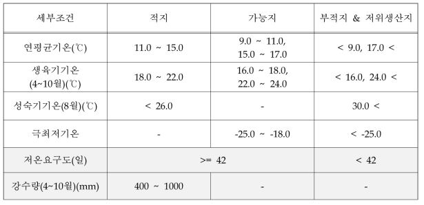 포도의 재배적지 구분 수정 기후학적 조건(안)