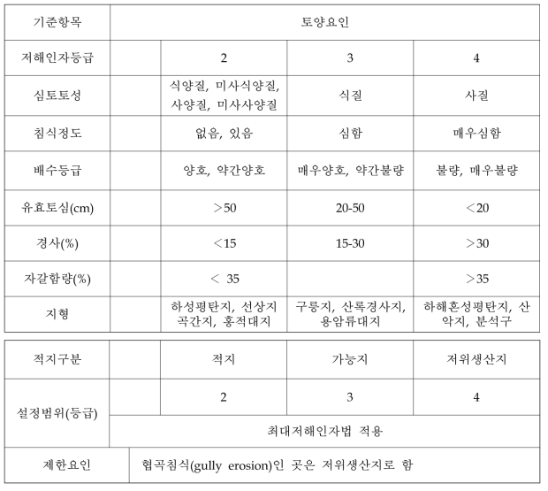 포도의 재배적지 구분 토양학적 조건