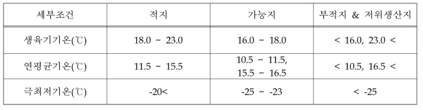 복숭아의 재배적지 구분 기후학적 조건(현)