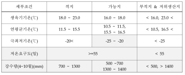 복숭아의 재배적지 구분 수정 기후학적 조건(안)