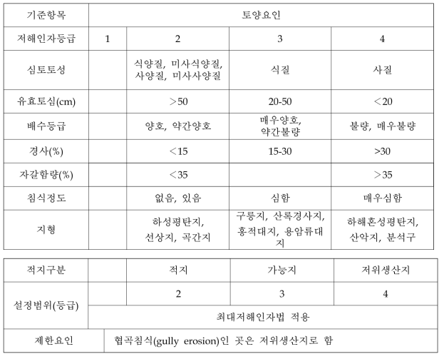 복숭아의 재배적지 구분 토양학적 조건